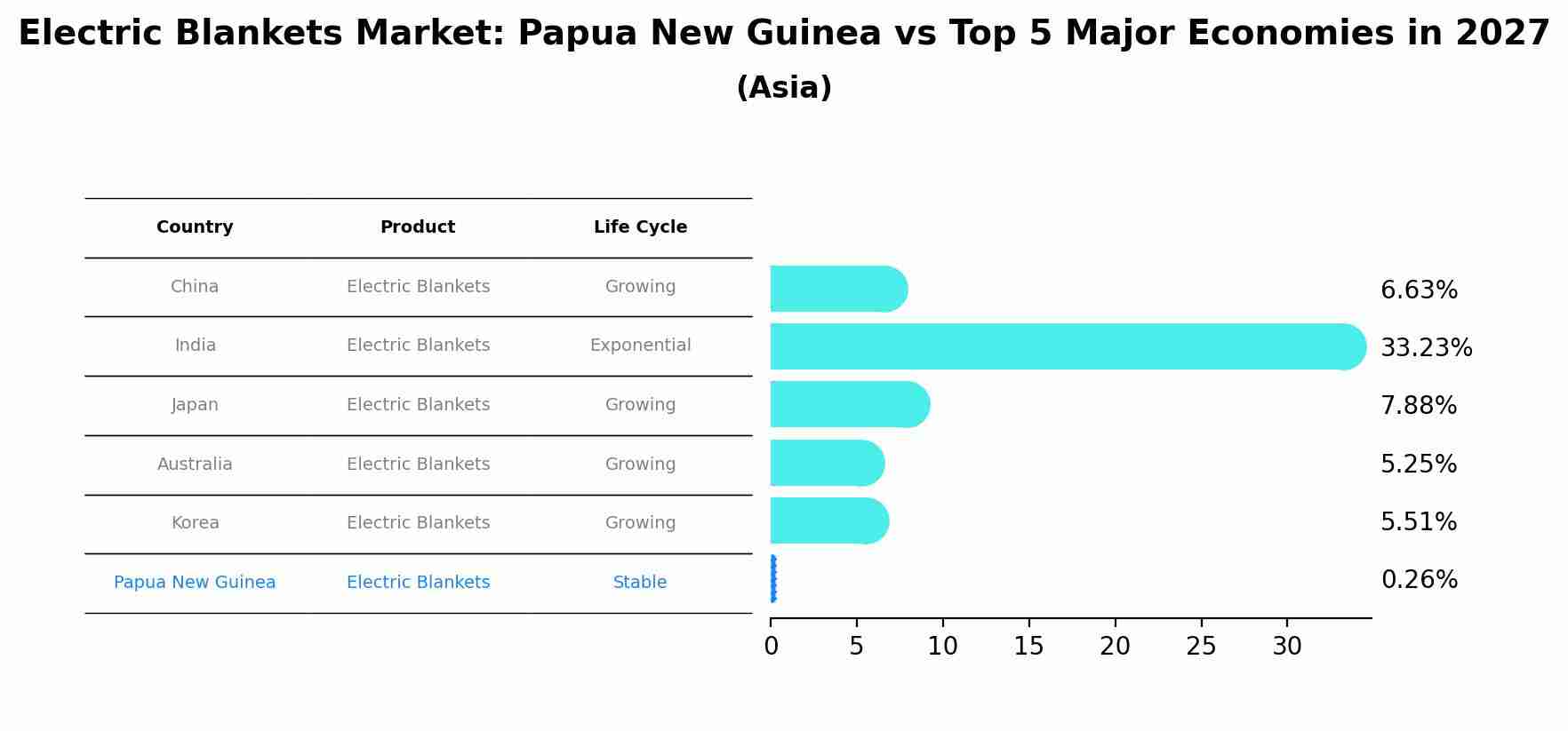 Electric Blankets Market: Papua New Guinea vs Top 5 Major Economies in 2027 (Asia)